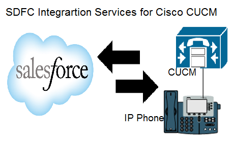 SFDC Connector for CUCM